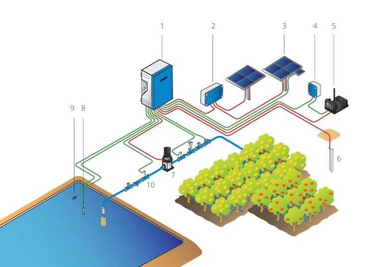 Skiss över ett psk3 system från vattenkälla till bevattningsområde.